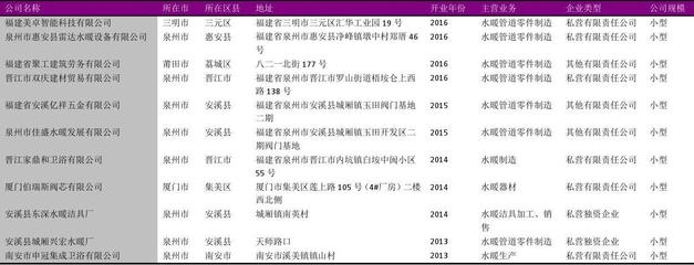 福建省建筑装饰及水暖管道金属零件行业企业名录2018版917家